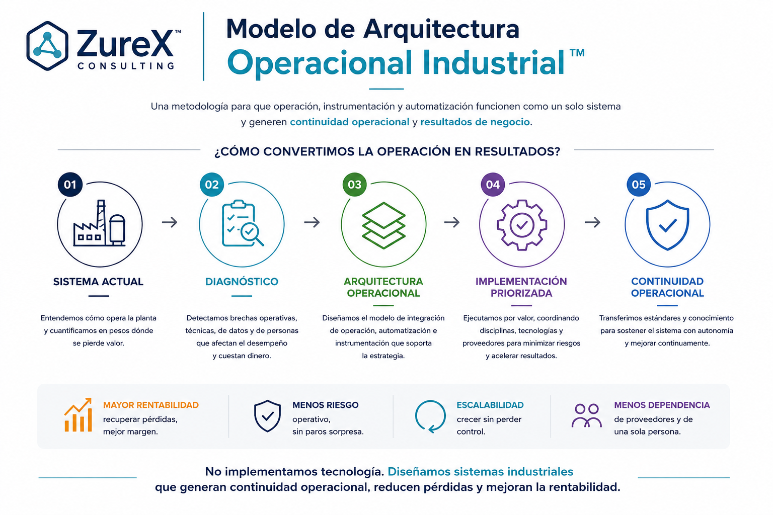 Modelo de Arquitectura Operacional Industrial™ ZureX Consulting